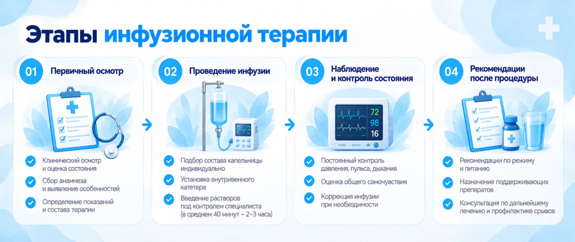 Этапы инфузионной терапии